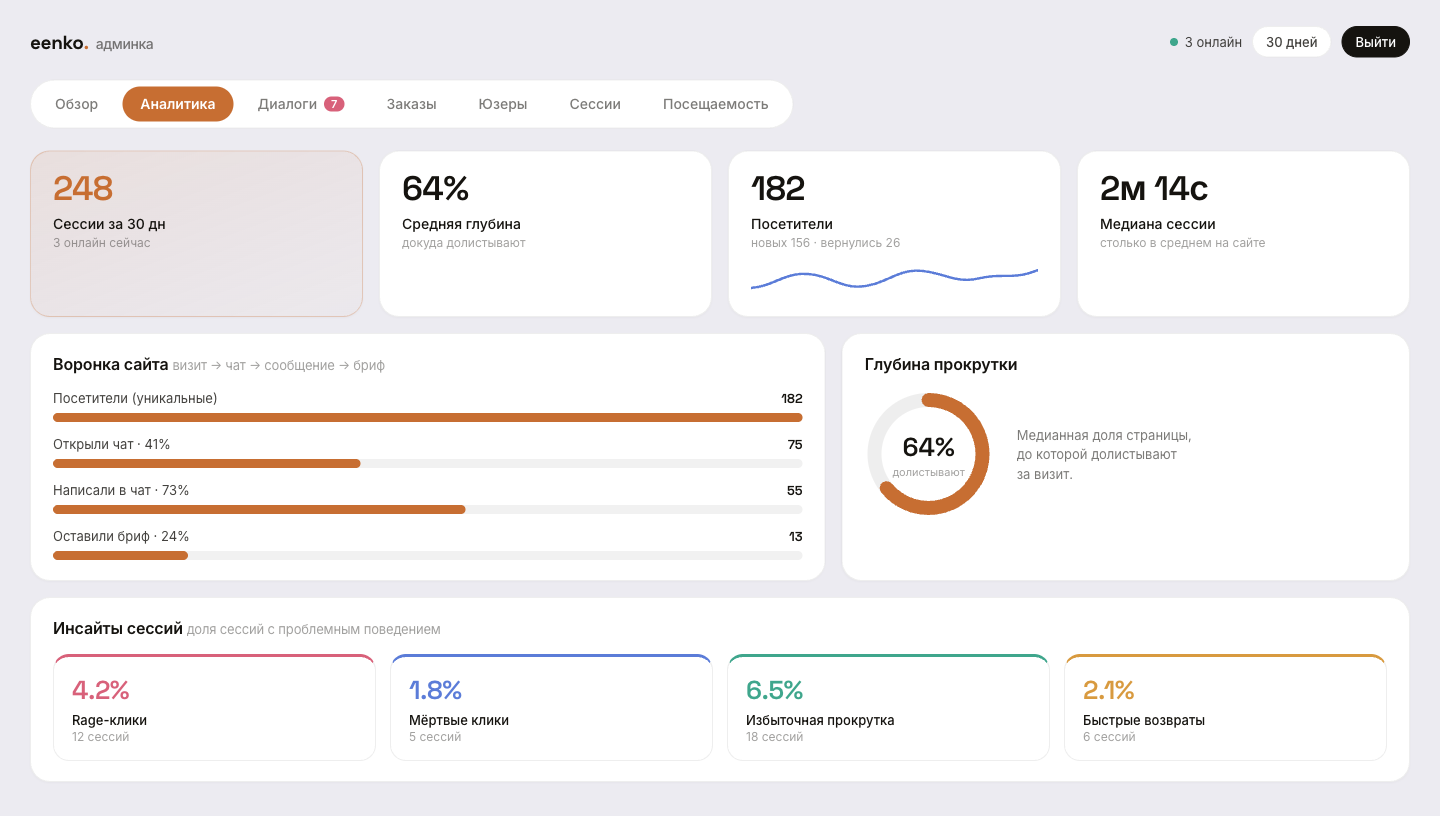 Дашборд админки eenko studio: KPI, аналитика и хитмапы посетителей